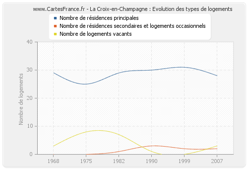 La Croix-en-Champagne : Evolution des types de logements